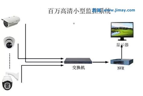 各种类型网络安防视频监控系统拓扑图（ipcnvr、前端管理平台） 吉美智慧 安防视频监控平台开发商