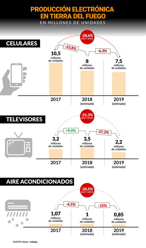 Cayó 40 La Producción De Televisores Y Celulares En Tierra Del Fuego Infobae