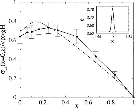 Normalized pressure at the bottom of a wedge. Dasheddotted line ...