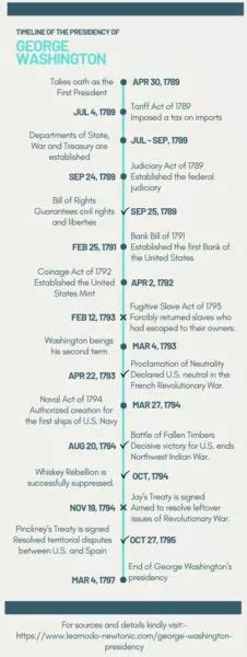 George Washington Presidency Timeline Learnodo Newtonic