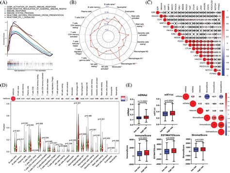 Or Free Full Text Integrative Multiomics Analysis Identifies A