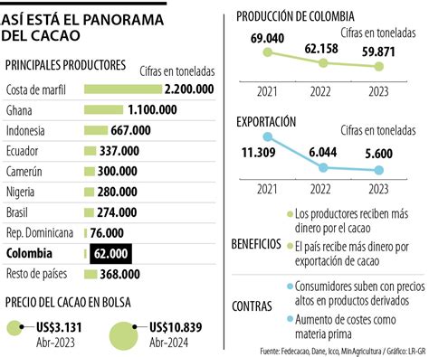 El precio en bolsa del cacao se triplicó durante el último año y