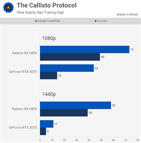 8GB VRAM Vs 16GB VRAM RTX 3070 Vs Radeon 6800 TechSpot