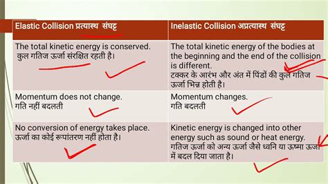 Elastic Inelastic And Completely Collisions