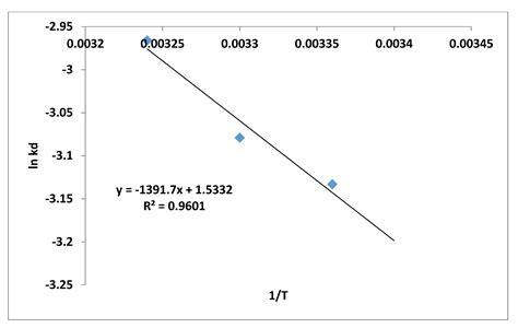 Processes Free Full Text Kinetics Isotherms And Thermodynamic