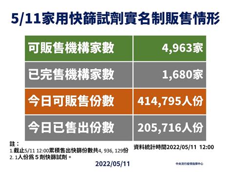 【快訊】本土再燒57萬確診 新北直逼2萬例、8人病歿 上報 焦點