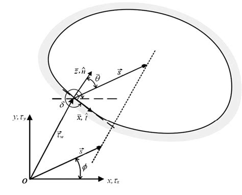 Figure 1 From Elliptic PDE Formulation And Boundary Conditions Of The