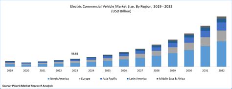 Electric Commercial Vehicle Market Growth Report