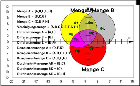 Mengenlehre Menge Mengenalgebra Symbole Operatoren Rechner