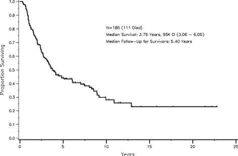 A Nomogram To Predict Postresection 5‐year Overall Survival For