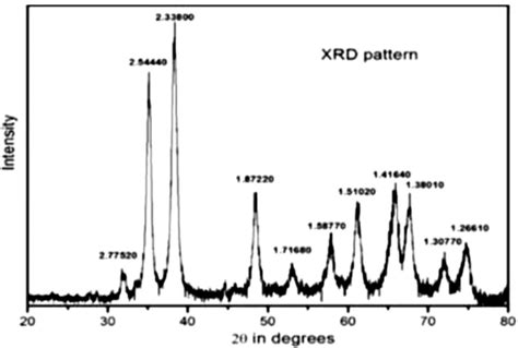 Powder X Ray Diffraction Pattern Of As Synthesized Cuo Nanomaterial Download Scientific Diagram