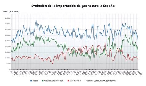 Las Importaciones Netas De Gas Natural A Espa A Caen Un En Abril