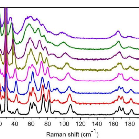 Low Frequency Range Of The Raman Spectra As A Function Of The Temperature Download Scientific