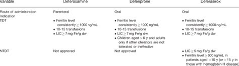 Iron-Chelating Drugs in Transfusion-Dependent and... | Download Table