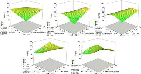 Response Surface And Contour Plots Showing The Relationship Between