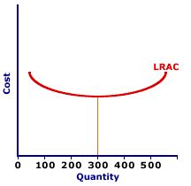 OUR CAMBRIDGE BLAST: Minimum Efficient Scale