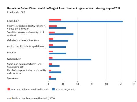 Groß- und Einzelhandel - Statistisches Bundesamt