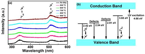 Influence Of Annealing Temperature On The Properties Of Znga2o4 Thin