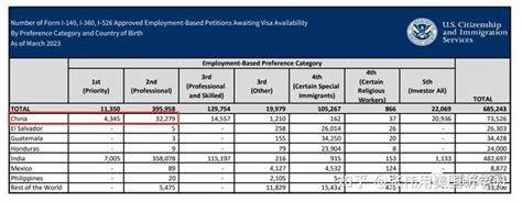 【重磅】2023年10月美国新财年绿卡排期深度分析 知乎