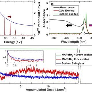 Xps Spectra Of Exposed Blue And Pristine Red Surfaces Of An Mapbbr