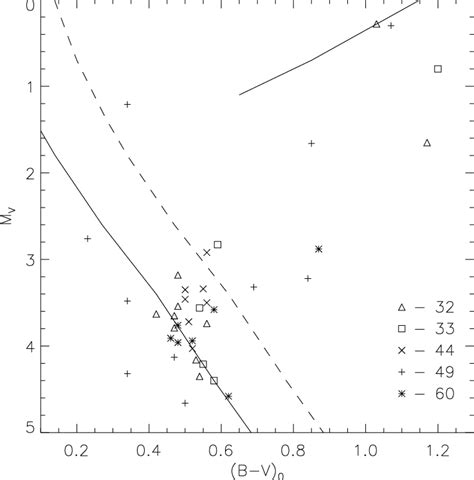 Color Magnitude Diagram For Clumps Different Symbols Show Stars From