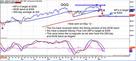 Nasdaq And Qqq Bearish Trading Price Targets See It Market