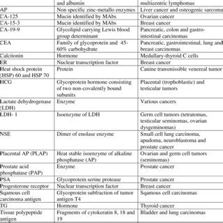 Some major tumor markers and related cancers | Download Scientific Diagram