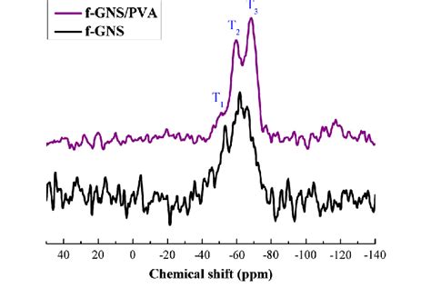 Solid State 29 Si Nmr Spectra Of The F Gns And F Gnspva Composite