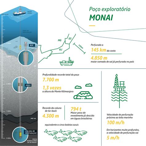 Petrobras Perfura Com Sucesso Poço Mais Profundo Da História Do Brasil