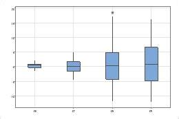 Interpretar Los Resultados Clave Para Gr Fica De Caja Minitab