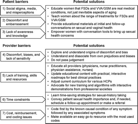 Female Sexual Health Barriers To Optimal Outcomes And A Roadmap For Improved Patientclinician