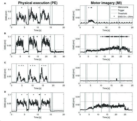 EMG Activation During Physical Execution And MI Of Four Healthy