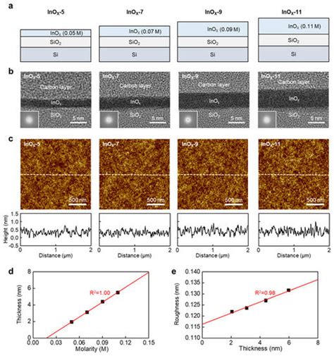 Nanomaterials Free Full Text Atomically Thin Amorphous Indiumoxide