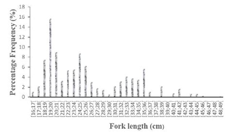 Length Frequency Distribution Download Scientific Diagram