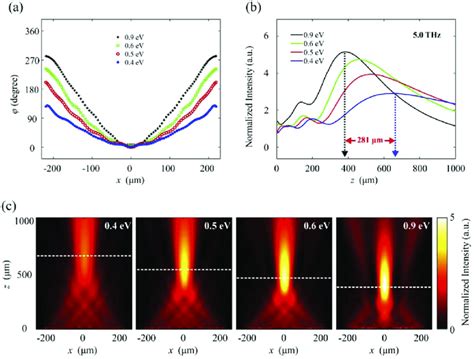 A Phase Distribution Of The Metalens At Frequency F 0 50 Thz When