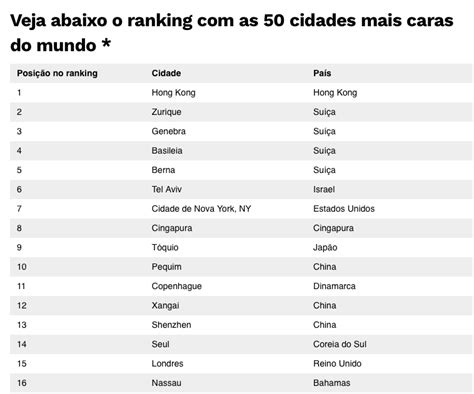 Ranking Das Cidades Mais Caras Do Mundo Tem Brasileiras Entre Elas