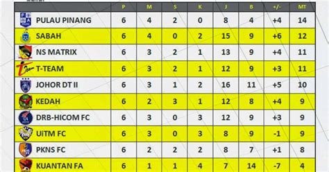 Jadual Dan Keputusan Liga Perdana 3 April 2015 JunaBlogg