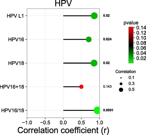 Correlation Analysis Between Human Papillomavirus Hpv And Esophageal