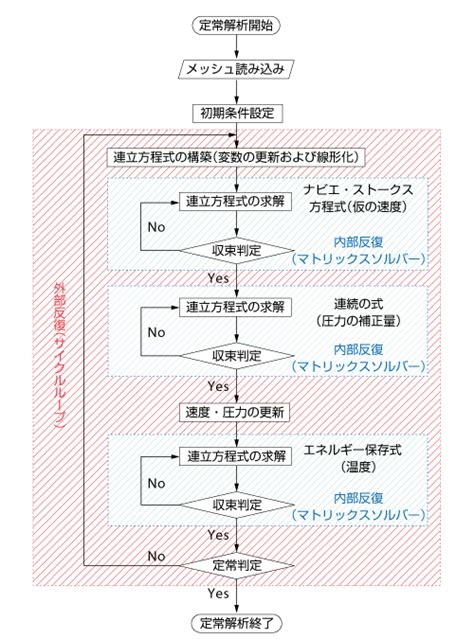 もっと知りたい！ 熱流体解析の基礎65 第6章 熱流体解析の手法：655 解析のフローチャートと反復計算｜投稿一覧