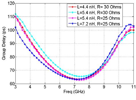 Effect Of And On Group Delay Variation Download Scientific Diagram