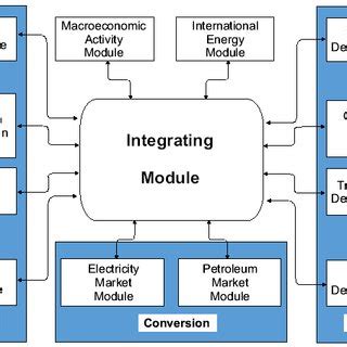 Il Sistema Energetico Di Riferimento Per Un Modello Markal Fonte