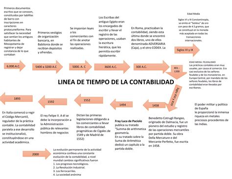 LINEA DE TIEMPO HISTORIA DE LA CONTABILIDAD Docx