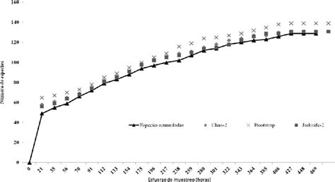 Curvas de acumulación de especies de aves esperadas mediante
