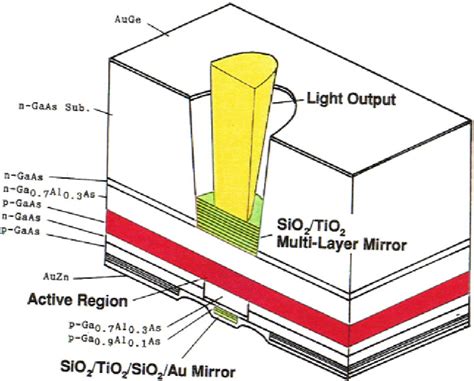 Figure 2 From Vertical Cavity Surface Emitting Laser Vcsel Semantic