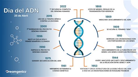 D A Internacional Del Adn Dreamgenics