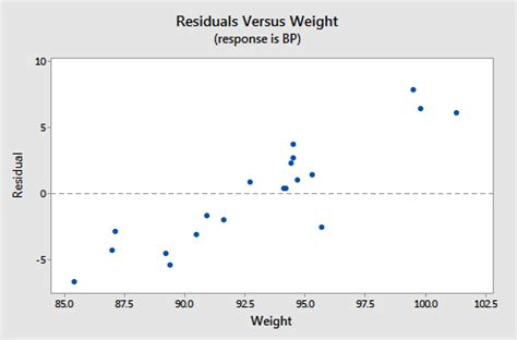 Lesson 4 SLR Model Assumptions