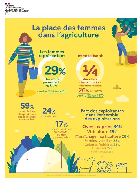 Infographie La Place Des Femmes Dans L Agriculture Minist Re De L