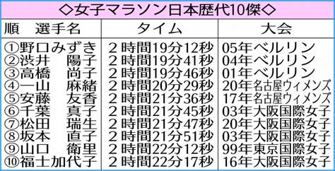 女子マラソン日本歴代10傑 ― スポニチ Sponichi Annex スポーツ