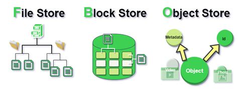 File Storage Vs Block Storage Vs Object Storage By Rajkumar Medium