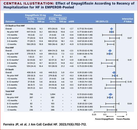 Recency Of Heart Failure Hospitalization Outcomes And The Effect Of